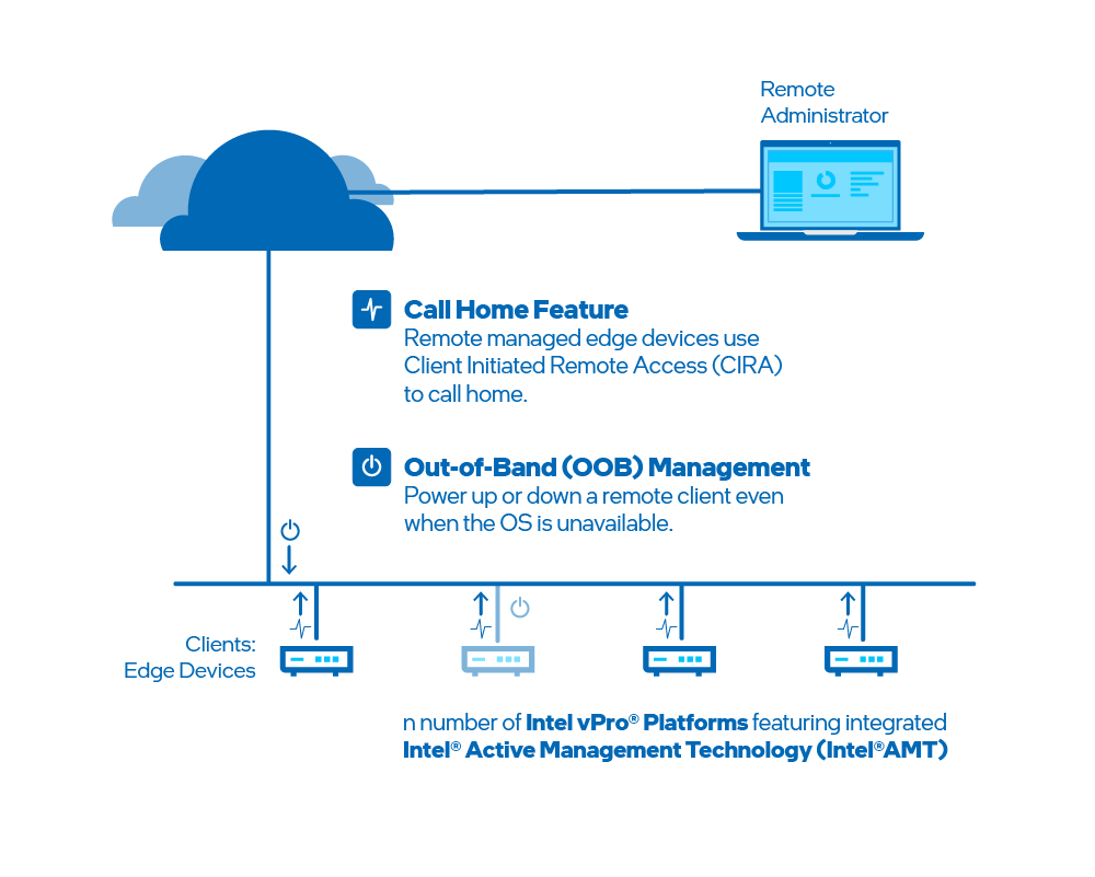 Figure 1: Open AMT Cloud Toolkit features OOB Management